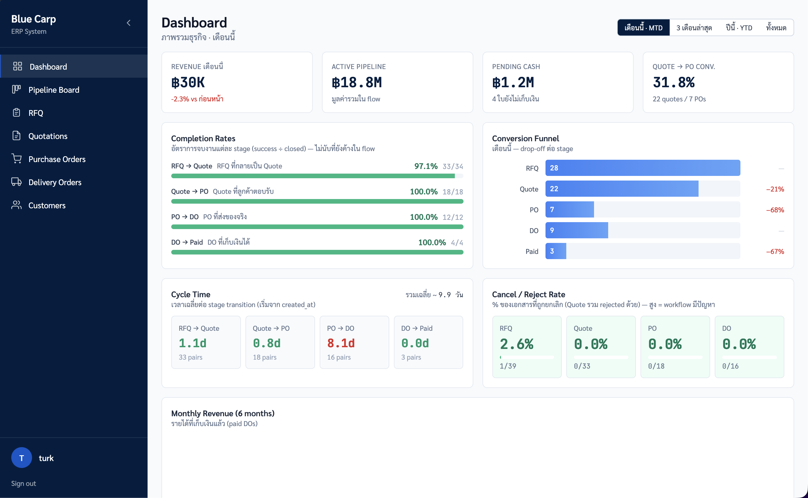 Blue Carp ERP dashboard with pipeline and revenue metrics